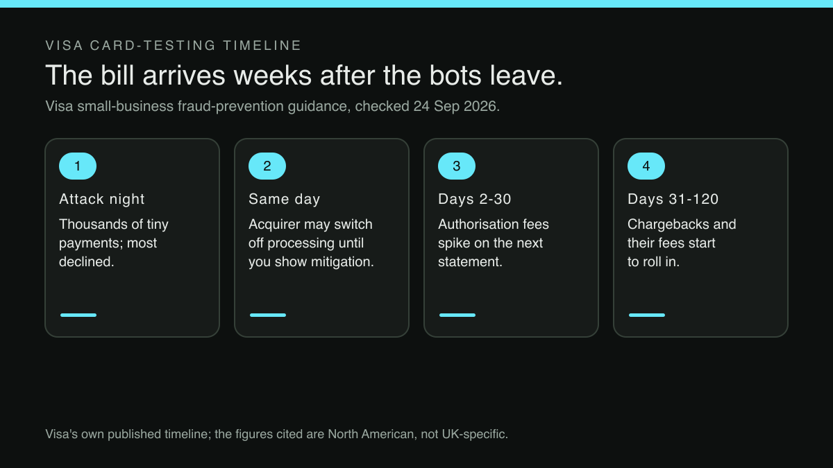 A four-step sequence. One: attack night, thousands of tiny payments arrive, most declined. Two: the same day, the card issuer may ask the acquirer to shut down transaction processing until proof of a mitigation strategy is provided. Three: days two to thirty, authorisation processing fees spike on the next statement. Four: days thirty-one to one hundred and twenty, chargebacks and their associated fees begin to arrive, because the transactions were never reversed at the time of the attack.