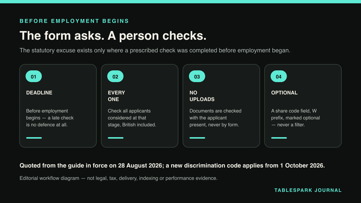 Four-part diagram: Where the right to work check belongs on a restaurant careers page