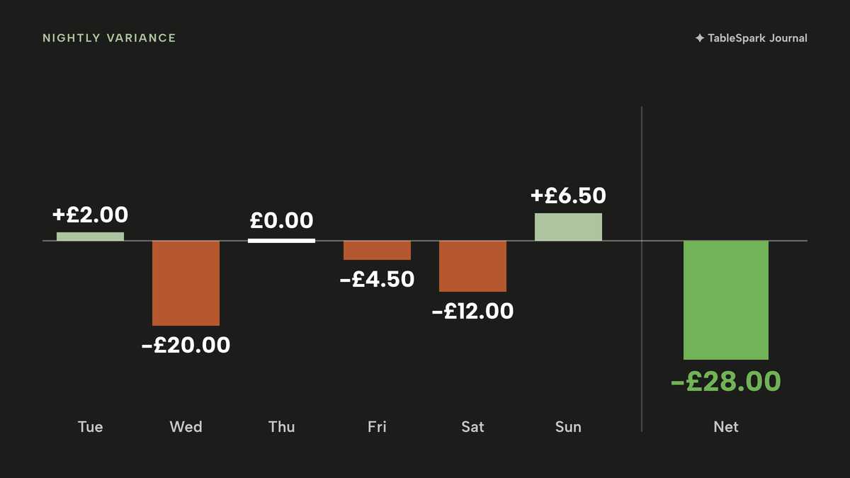 Vertical columns around a zero line for one illustrative week of drawer variance: Tuesday plus £2.00, Wednesday minus £20.00, Thursday £0.00, Friday minus £4.50, Saturday minus £12.00, Sunday plus £6.50, with the week's net of minus £28.00 marked in lime.