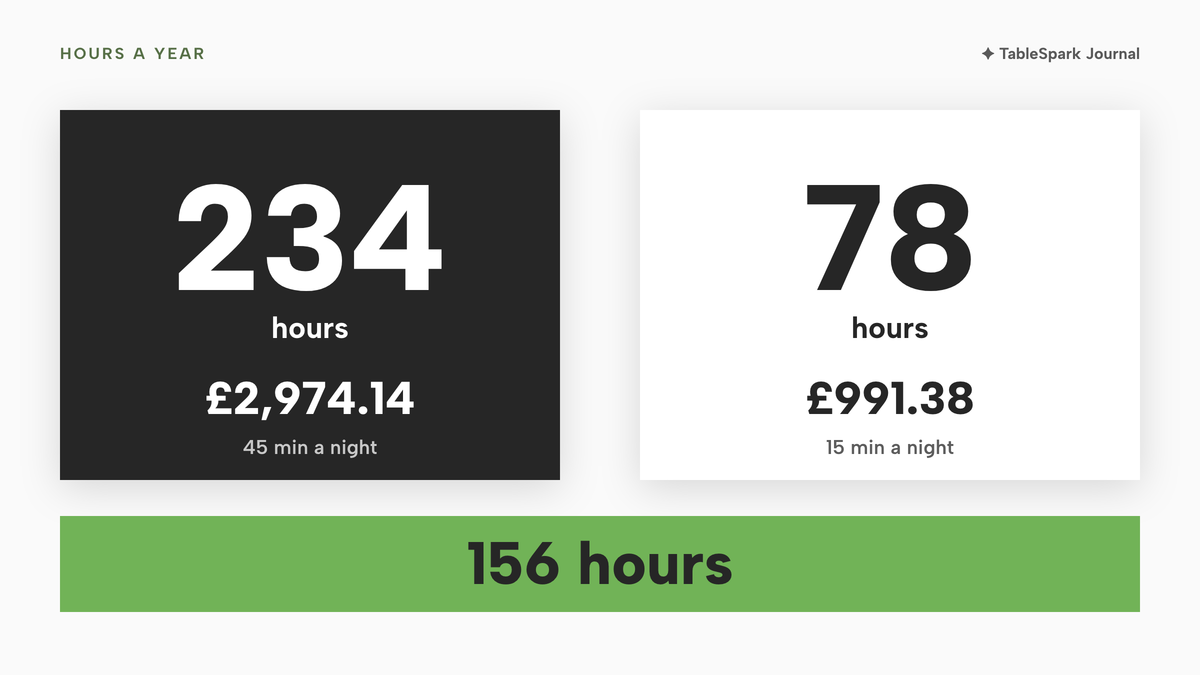 Two large tiles: 234 hours a year, £2,974.14 of time, for a 45-minute nightly close, and 78 hours, £991.38, for a 15-minute close, with the 156-hour difference highlighted in lime.