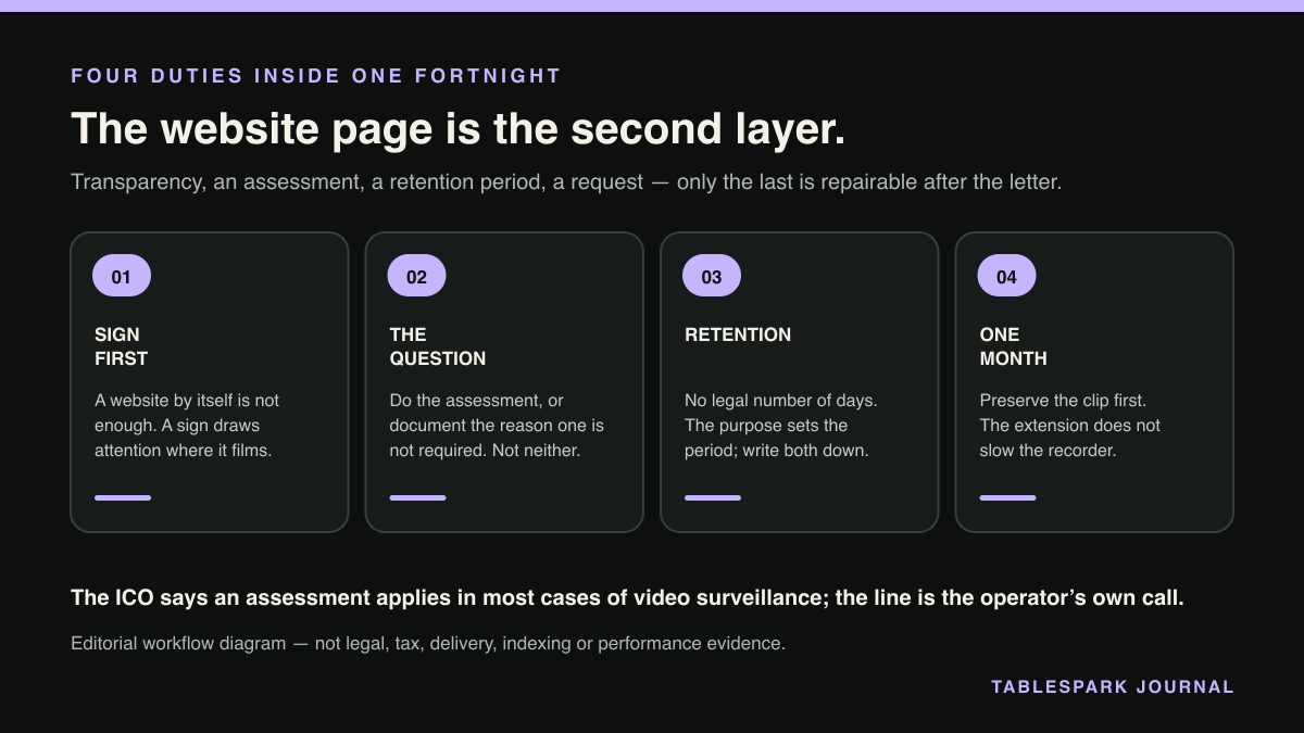 Four-part diagram: Why a CCTV privacy notice on the website does not, by itself, discharge a UK restaurant's duty