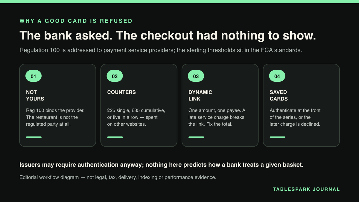 Four-part diagram: Why a restaurant checkout refuses a card that has money on it