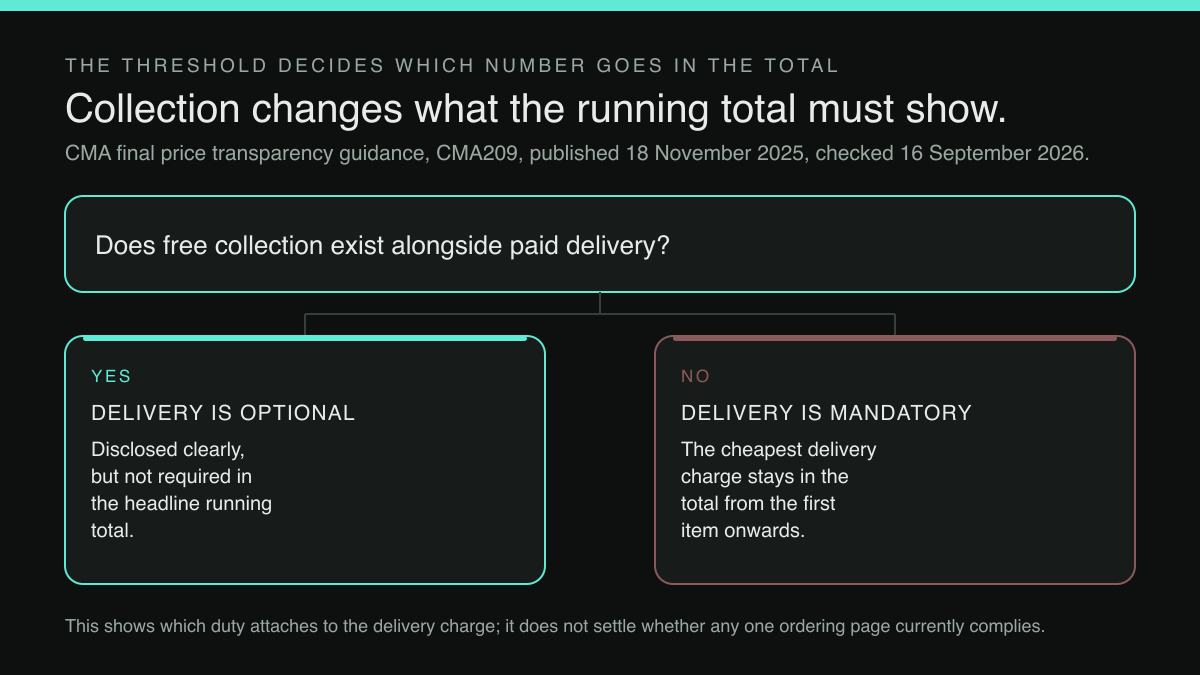 A decision diagram forking on one question — whether free collection exists alongside paid delivery — into a delivery-is-optional outcome and a delivery-is-mandatory outcome.