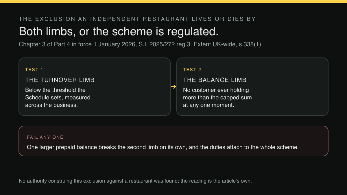 Four-part diagram: A restaurant Christmas club is now a regulated savings scheme unless both limbs of one exclusion hold