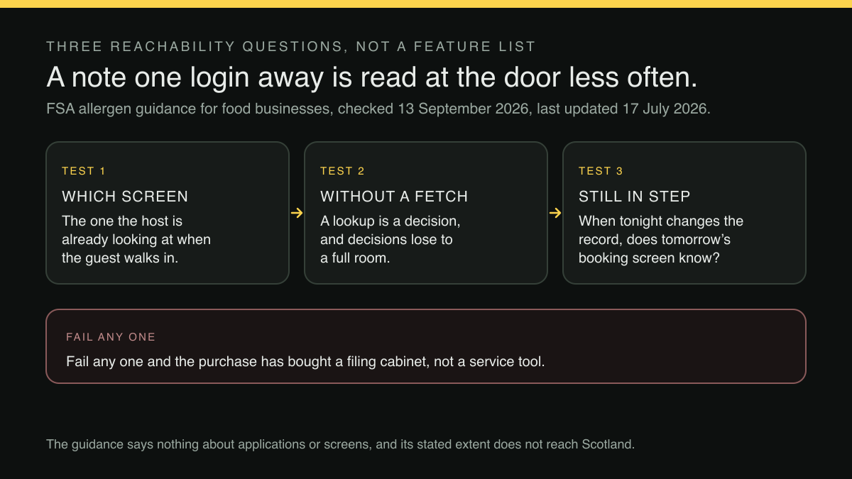 Three-test diagram: the reachability questions a guest-record purchase has to pass, with a single failure bar beneath them.