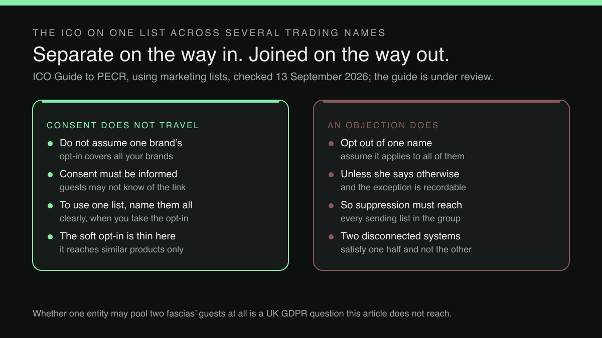 Two-column diagram: what the ICO says does not travel between a company’s trading names, set against what it says does.