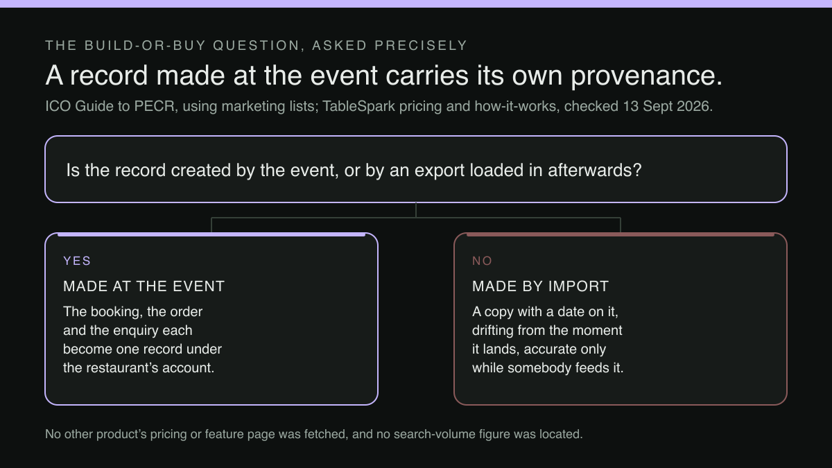 Fork diagram: whether a guest record is created by the event or by an export loaded in afterwards, and what follows from each answer.