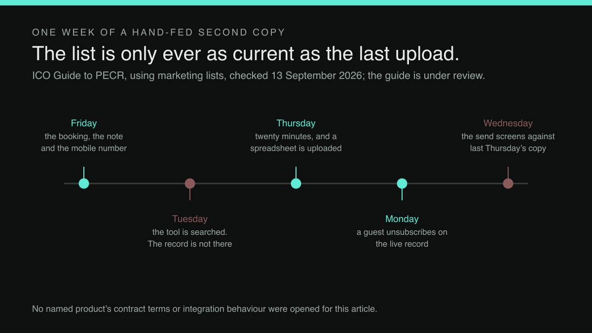 Timeline of one week under a hand-fed second copy, from the Friday booking to the Wednesday send that screens against the previous Thursday’s list.