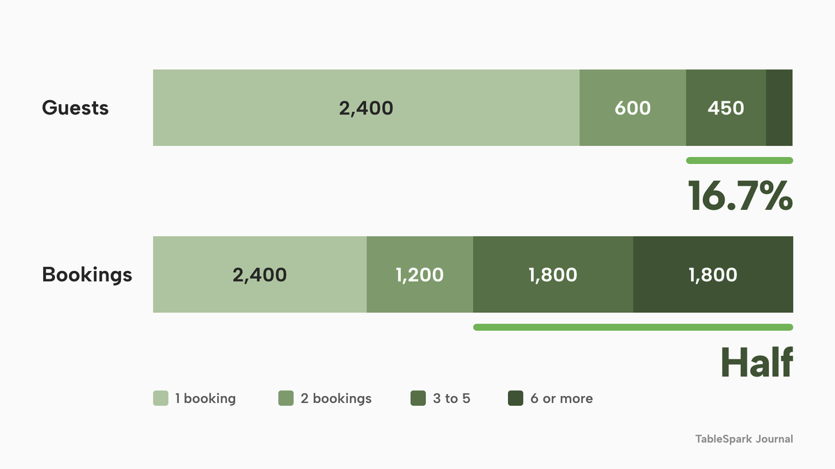 Two stacked bars for an illustrative year. Guests, 3,600 in all: 2,400 booked once, 600 twice, 450 three to five times, 150 six or more. Bookings, 7,200 in all: 2,400, 1,200, 1,800 and 1,800. The guests with three or more bookings are 16.7% of guests and make half of the bookings.