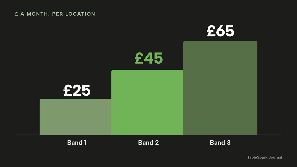 Three rising columns for a per-visit loyalty plan, each per location: £25 a month in the first band, £45 in the second band and £65 in the third band, as visits rise.