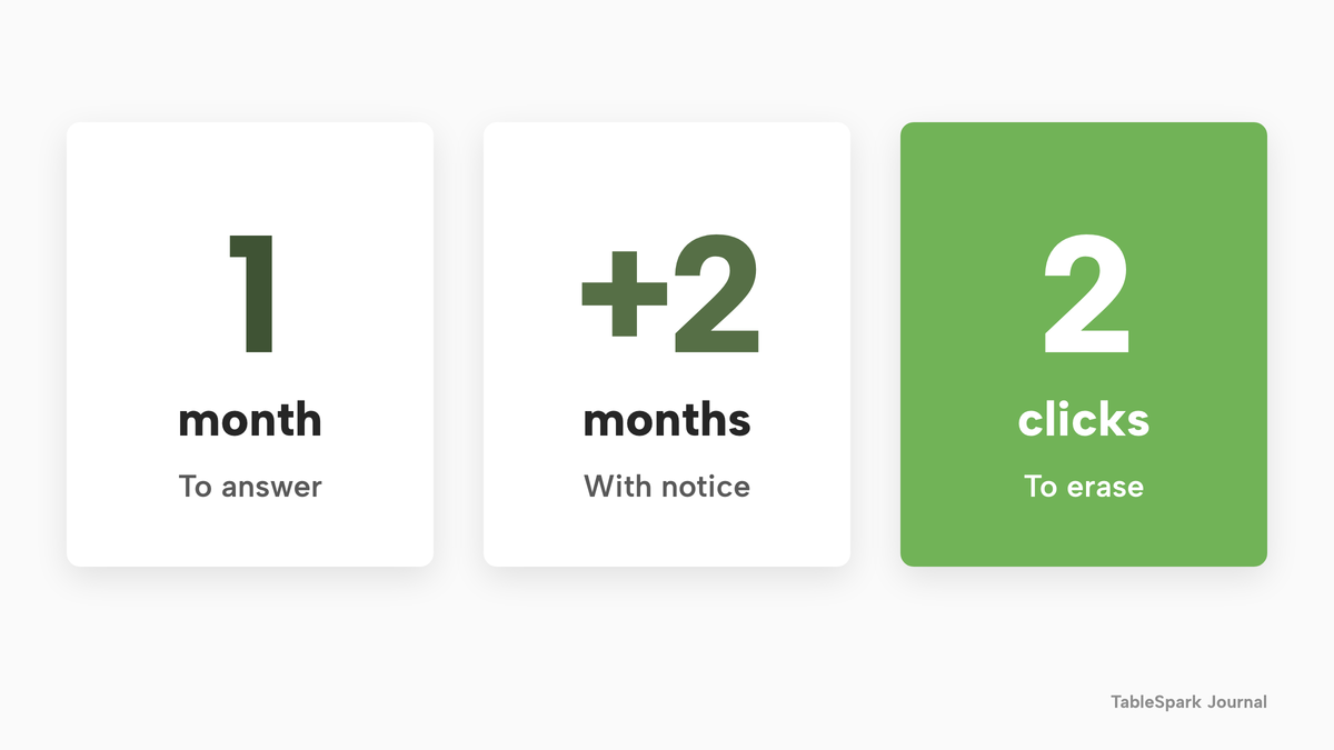 Three large tiles: 1 month to answer a data request, plus 2 months with notice, and 2 clicks to erase a guest's data.