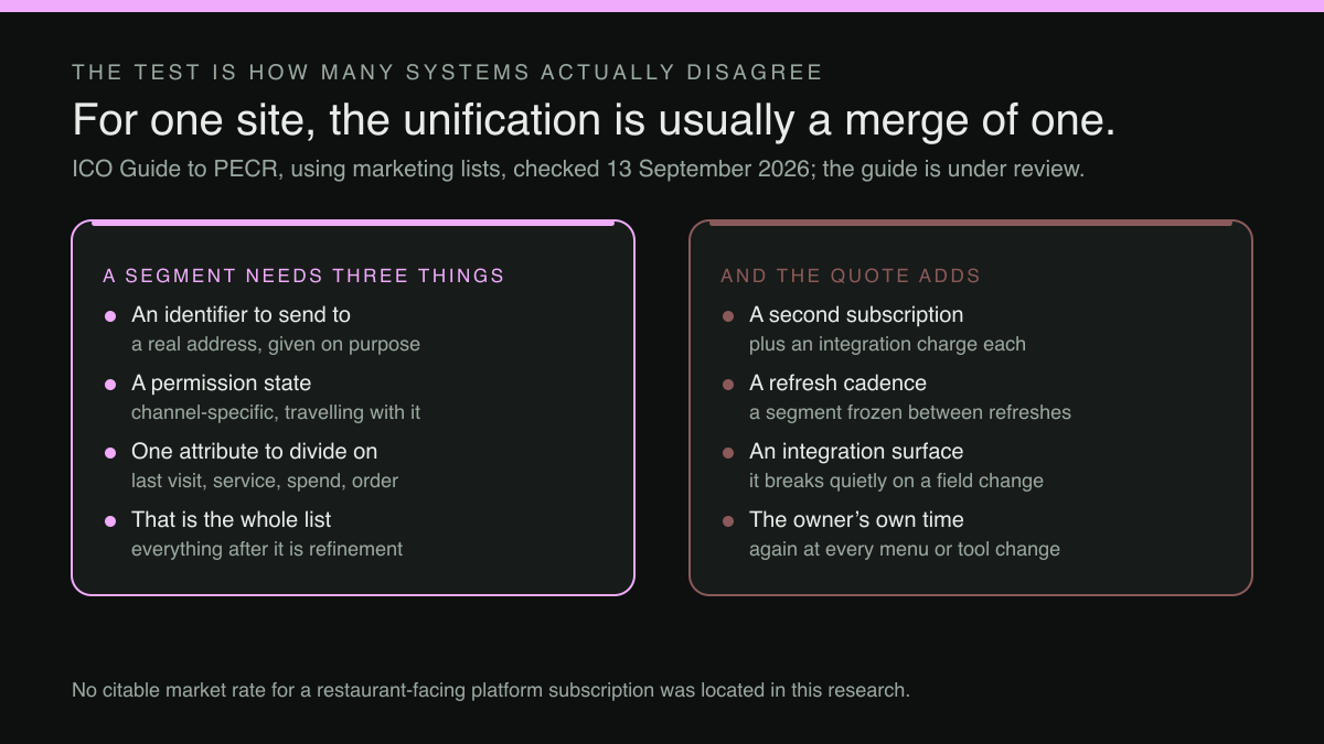 Two-column diagram: the three things a restaurant segment actually needs, set against what a customer data platform quote adds on top.