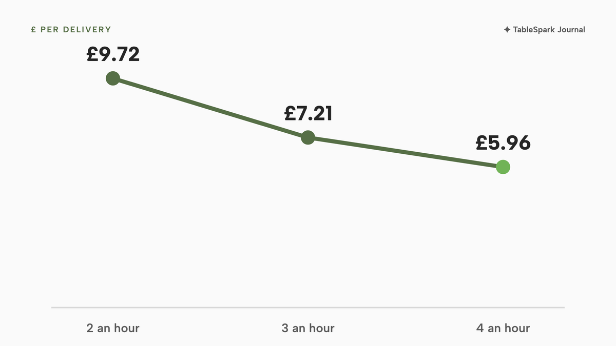 Line chart of own-driver cost per delivery: £9.72 at 2 deliveries an hour, £7.21 at 3 and £5.96 at 4.