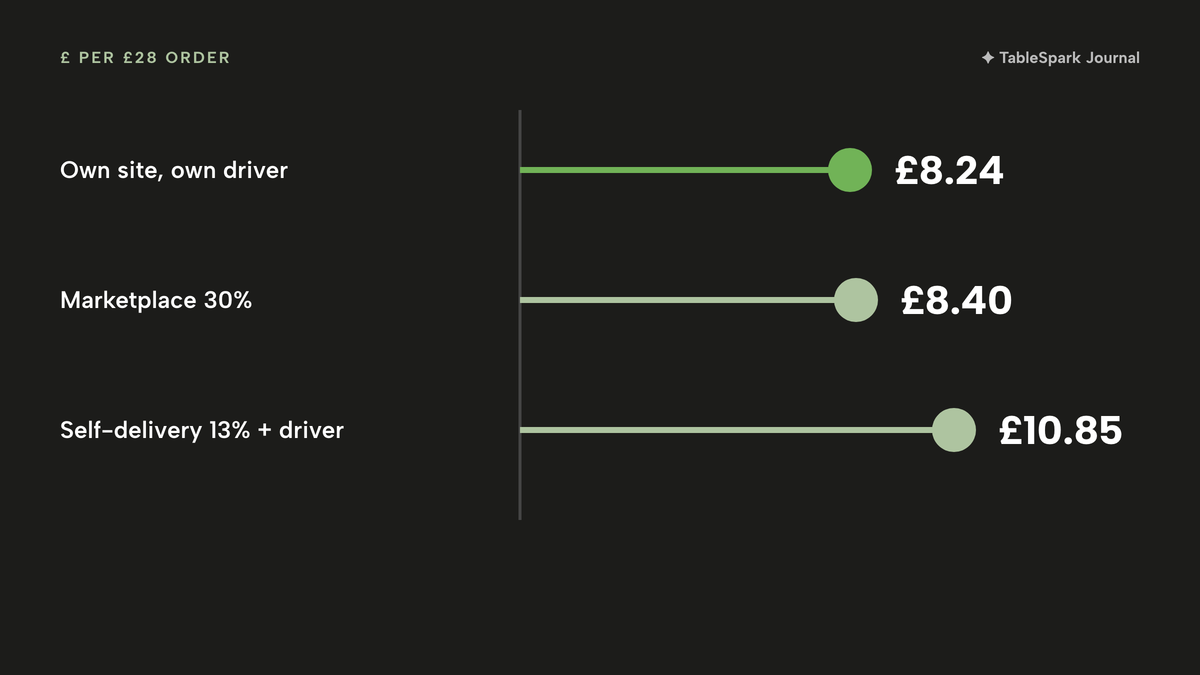 Dot plot of cost per delivered £28 order: £8.24 own driver on the restaurant's own site, highlighted; £8.40 for marketplace delivery at 30%; £10.85 for marketplace self-delivery at 13% plus an own driver.