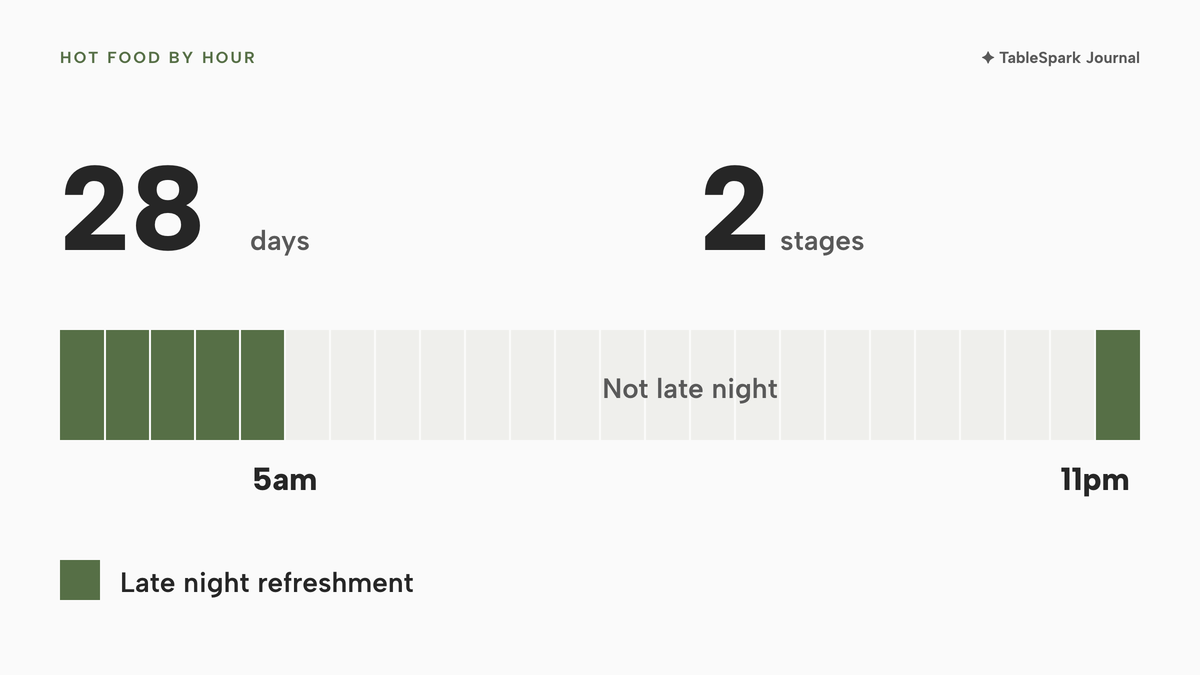 A day band with 11pm to 5am highlighted as late night refreshment, and two numbers: 28 days and 2 stages.