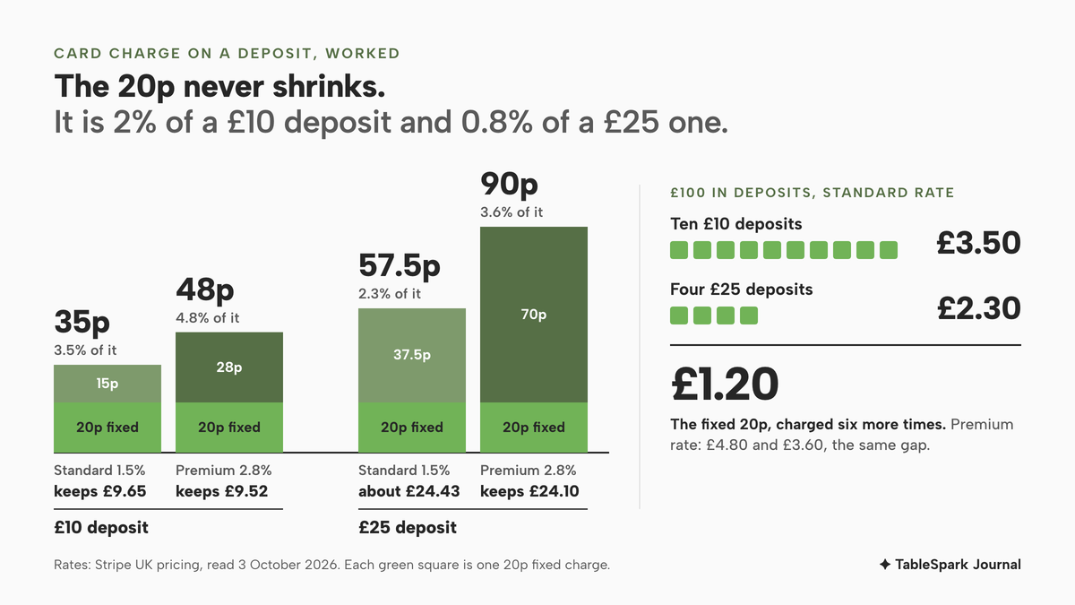 Four stacked columns show the card charge on a deposit at Stripe UK rates. A £10 deposit costs 35p at the standard rate (15p plus a fixed 20p, 3.5%, keeps £9.65) and 48p at the premium rate (28p plus 20p, 4.8%, keeps £9.52). A £25 deposit costs 57.5p (37.5p plus 20p, 2.3%, about £24.43) and 90p (70p plus 20p, 3.6%, keeps £24.10). The 20p block is the same size in every column. A side panel shows £100 taken as ten £10 deposits costs £3.50 and as four £25 deposits £2.30, a £1.20 gap.