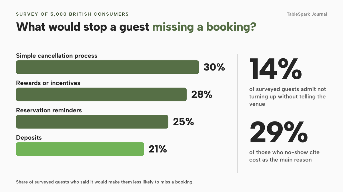 Four horizontal bars ranked by share of surveyed guests: simple cancellation process 30%, rewards or incentives 28%, reservation reminders 25%, deposits 21%. A side note says 14% of surveyed guests admit not turning up without telling the venue and 29% of those who no-show cite cost as the main reason.