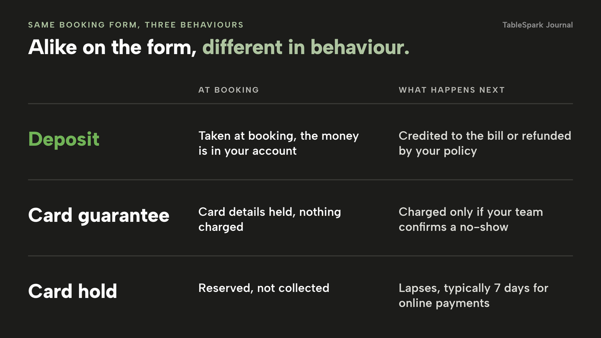 A ledger of three instruments. Deposit: taken at booking, the money is in your account; credited to the bill or refunded by your policy. Card guarantee: card details held, nothing charged; charged only if your team confirms a no-show. Card hold: reserved, not collected; lapses, typically 7 days for online payments.