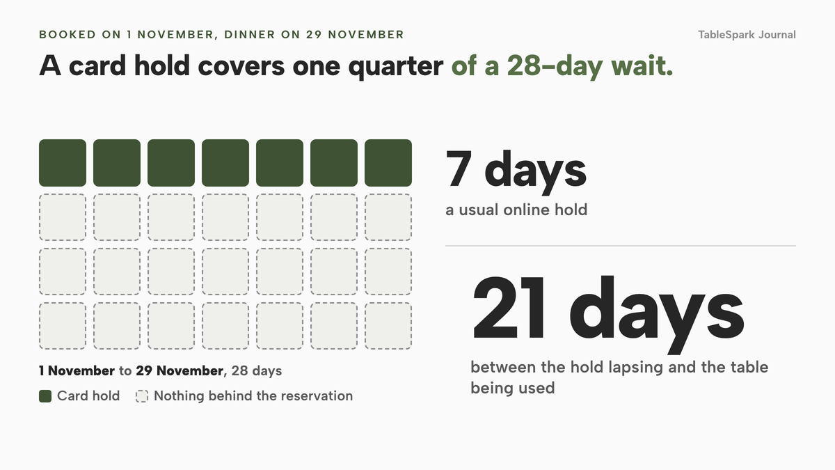 A timeline from 1 November to 29 November, 28 days long. A 7-day card hold fills the first quarter. The remaining 21 days are empty, with nothing behind the reservation.