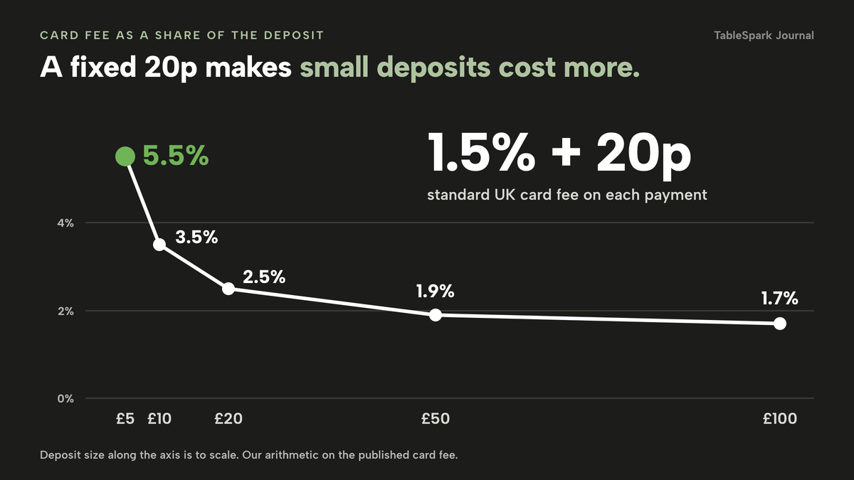 A line falling from left to right. Fee as a share of the deposit: £5 deposit 5.5%, £10 deposit 3.5%, £20 deposit 2.5%, £50 deposit 1.9%, £100 deposit 1.7%. A label reads 1.5% + 20p, the standard UK card fee on each payment.