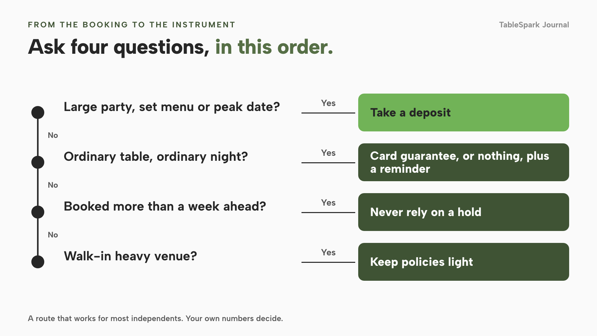 A decision path of four questions down a spine. Large party, set menu or peak date: take a deposit. Ordinary table, ordinary night: card guarantee, or nothing, plus a reminder. Booked more than a week ahead: never rely on a hold. Walk-in heavy venue: keep policies light.