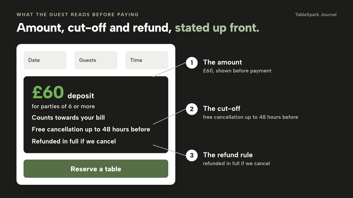 A simplified booking form with Date, Guests and Time fields, a policy box reading £60 deposit for parties of 6 or more, counts towards your bill, free cancellation up to 48 hours before, refunded in full if we cancel, and a Reserve a table button. Callouts mark the amount, the cut-off and the refund rule.
