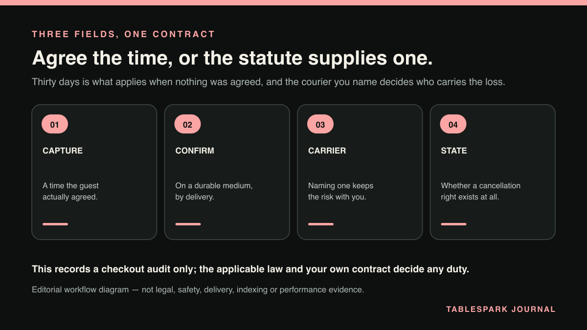 Editorial diagram summarising the procedure in Your order page never agreed a delivery time, so the Consumer Rights Act supplied one