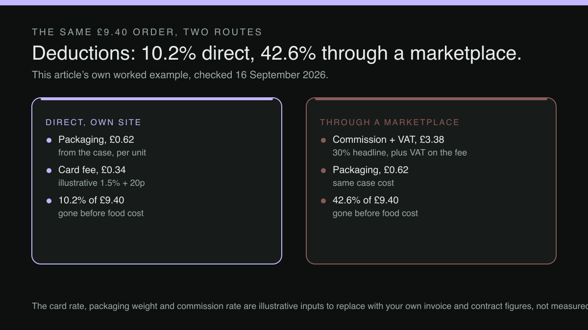 A two-column contrast diagram setting the deductions on a £9.40 order taken direct on the restaurant's own site against the same order taken through a marketplace.