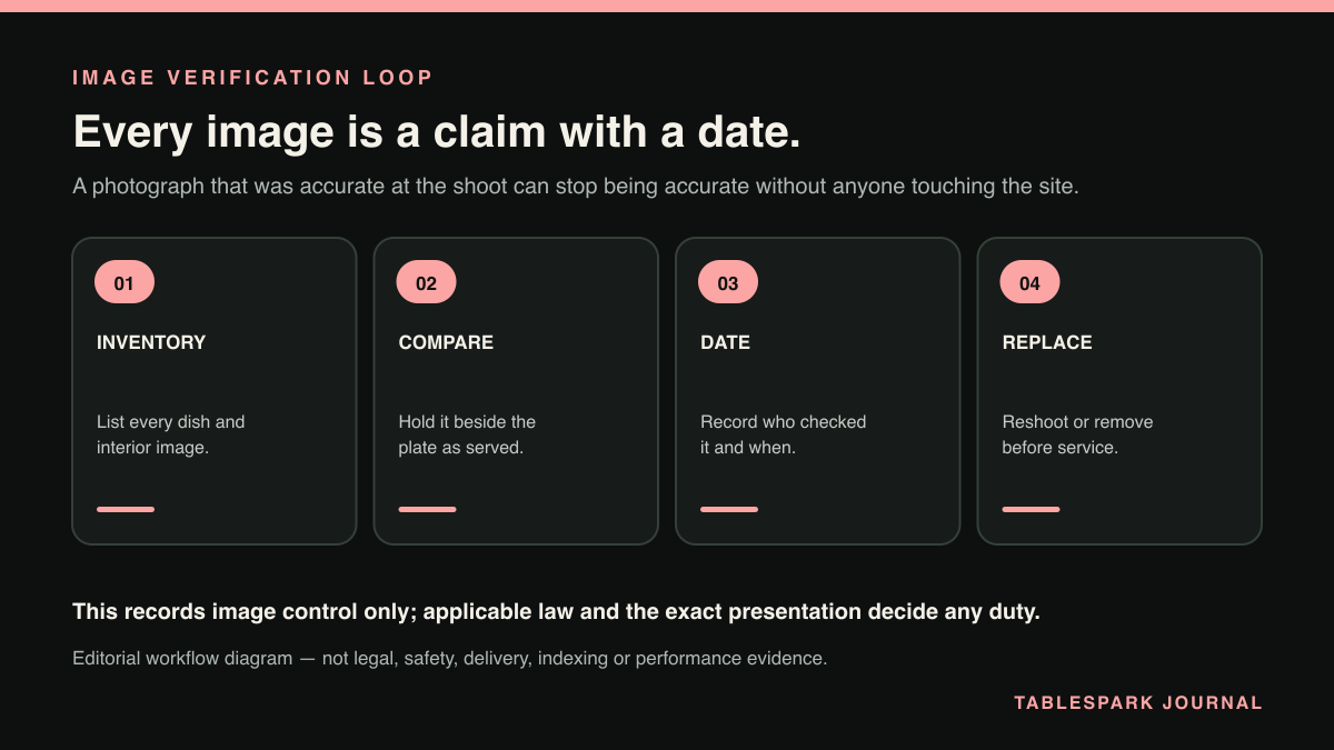Image Verification Loop: a four-step editorial workflow diagram for every image is a claim with a date.