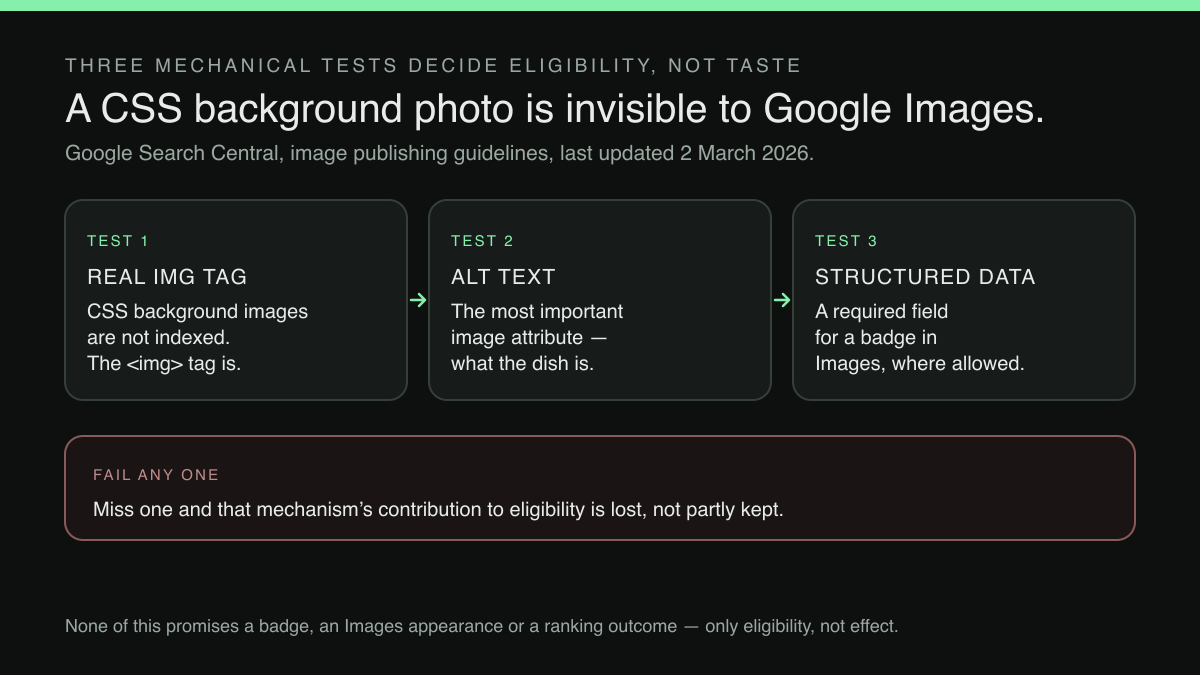 Three mechanical tests in a row that decide a dish photo's eligibility for Google Images, with a failure bar beneath them.