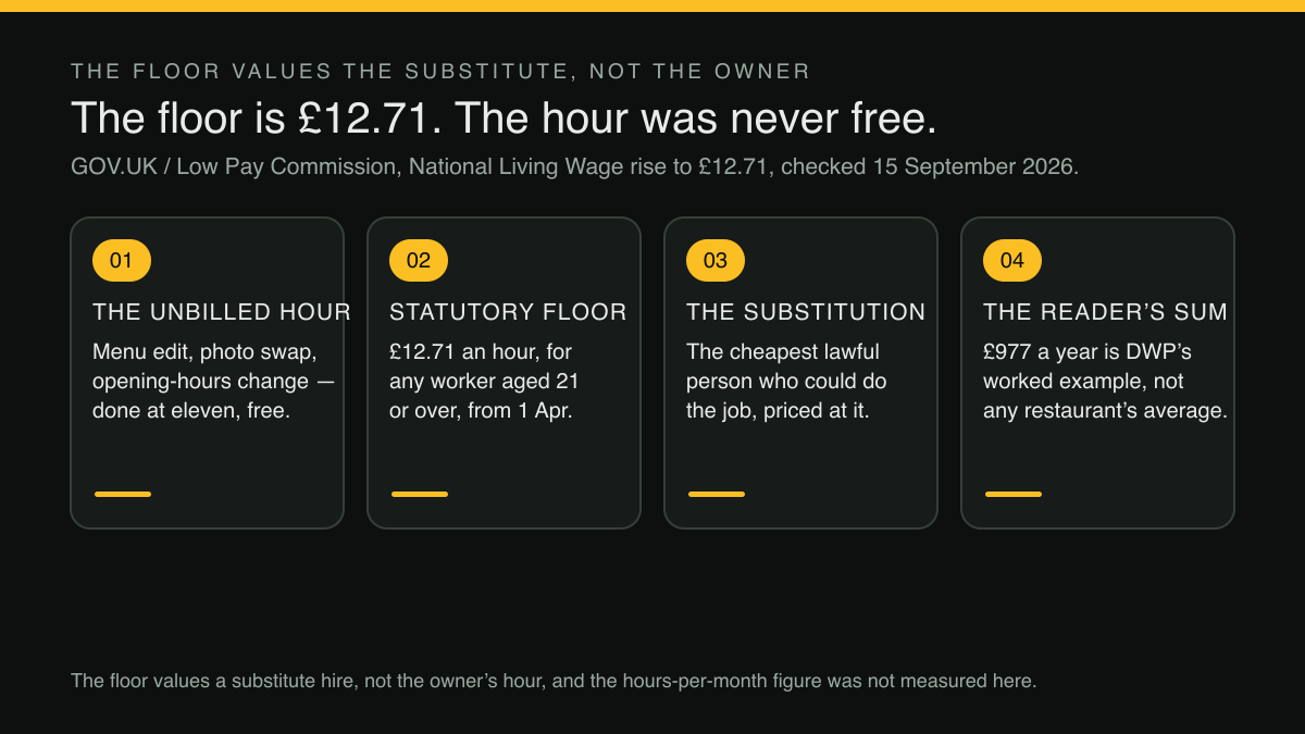 Four numbered steps in a row, tracing an owner's free evening edit through the statutory minimum wage to a yearly cost figure.