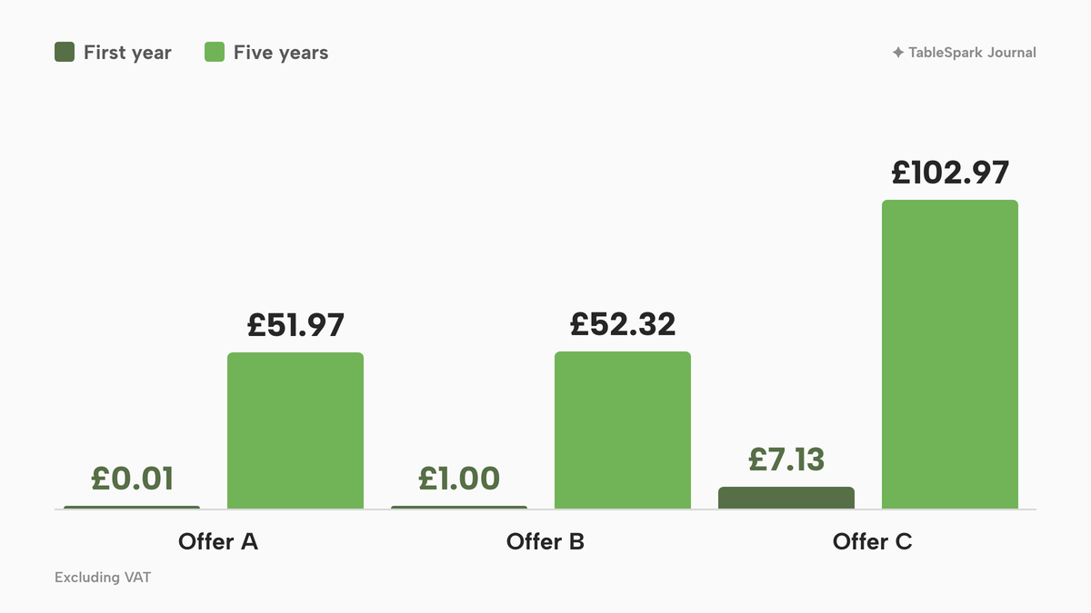 Grouped columns for three anonymous .co.uk offers, excluding VAT. Offer A: £0.01 first year and £51.97 over five years. Offer B: £1.00 first year and £52.32 over five years. Offer C: £7.13 first year and £102.97 over five years.
