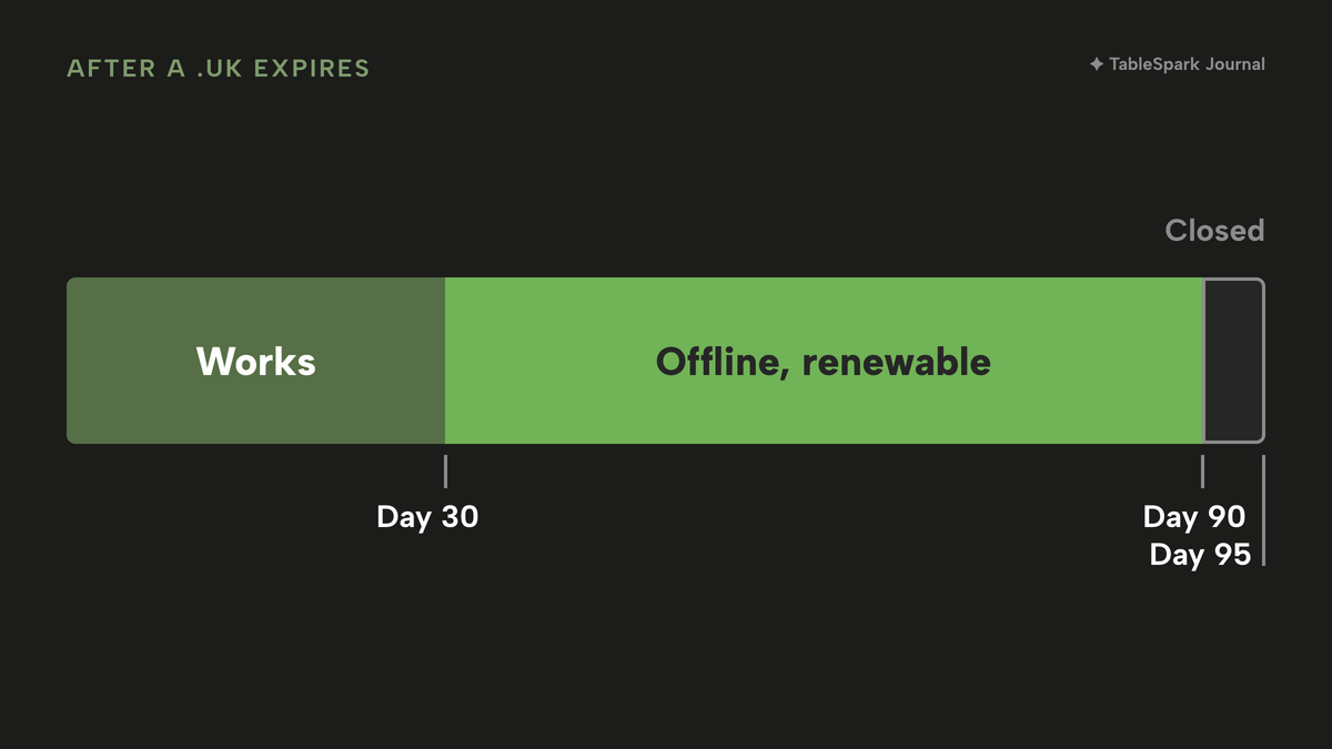 A timeline bar of the days after a .uk domain expires: days 0 to 30 labelled Works, days 30 to 90 labelled Offline, renewable, and days 90 to 95 labelled Closed, with ticks at Day 30, Day 90 and Day 95.
