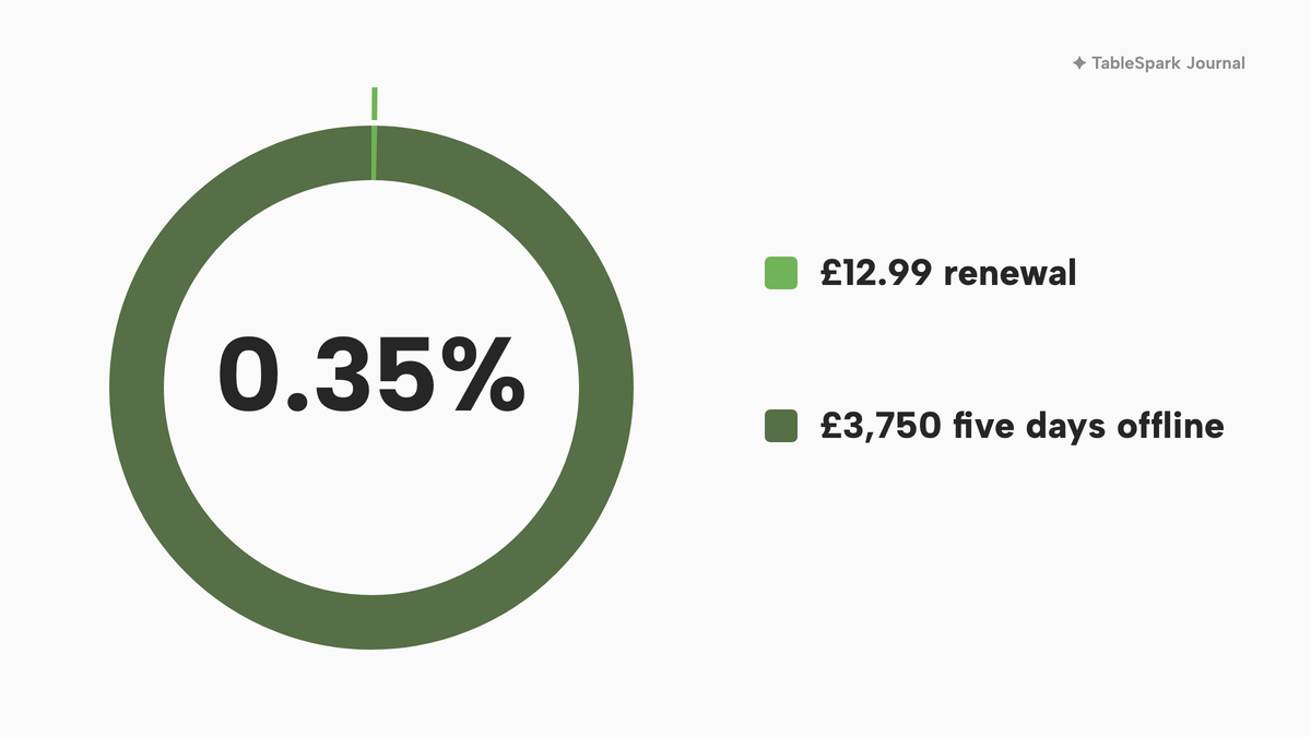 A donut chart with a thin lime slice of 0.35% and 0.35% in the centre. Labels: £12.99 renewal, and £3,750 five days offline for the remainder.