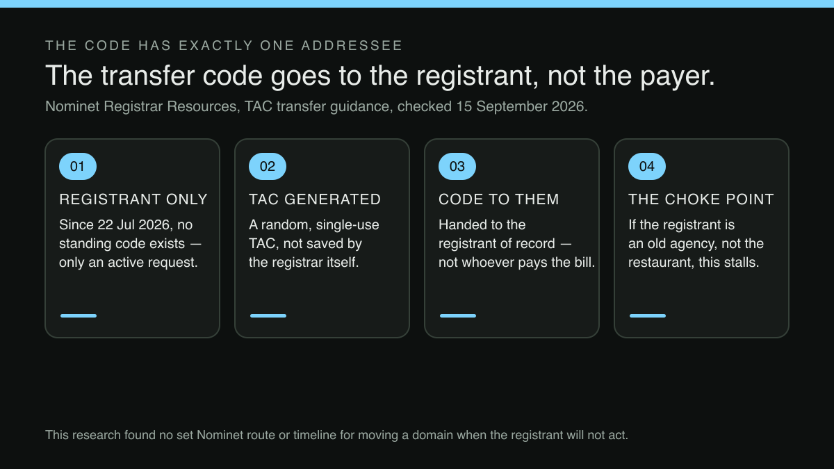 Four numbered steps in a row, tracing who a domain transfer code is issued to and where that handoff can stall.