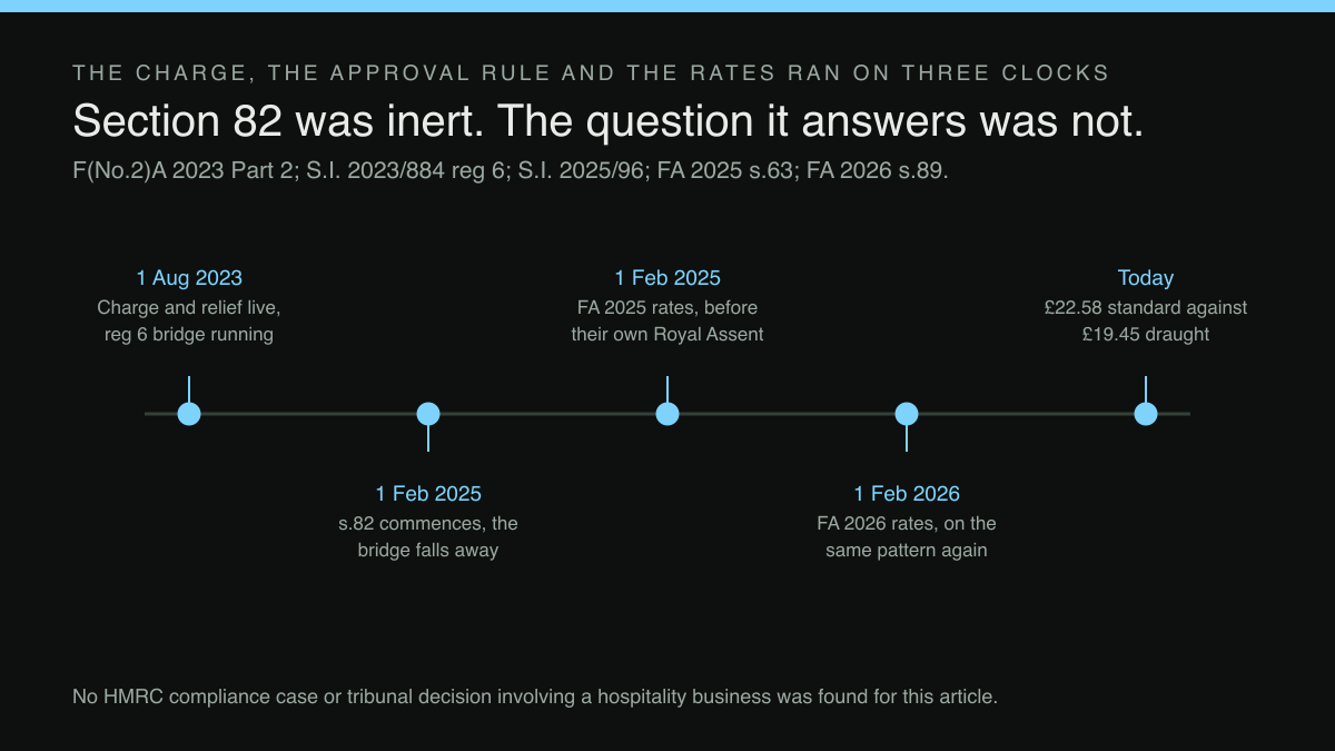 Timeline: the charge, the approval rule and two rate rewrites, on three separate clocks