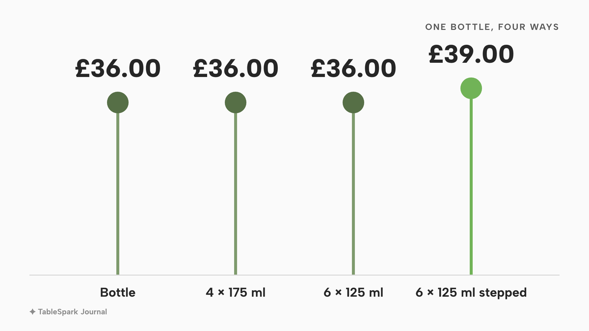 Horizontal bars of takings per 75 cl bottle including VAT: £36.00 as a bottle, £36.00 as four 175 ml glasses at £9.00, £36.00 as six 125 ml glasses at £6.00 and £39.00 as six 125 ml glasses at £6.50.