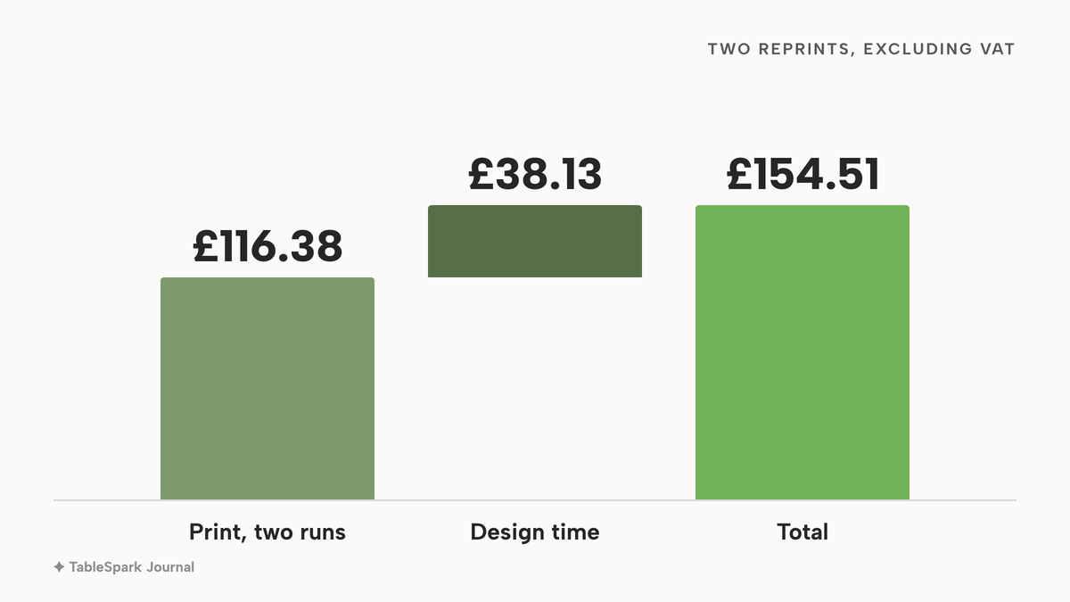 A waterfall of £116.38 for print over two runs, a step up of £38.13 for design time, and a total column of £154.51, excluding VAT.