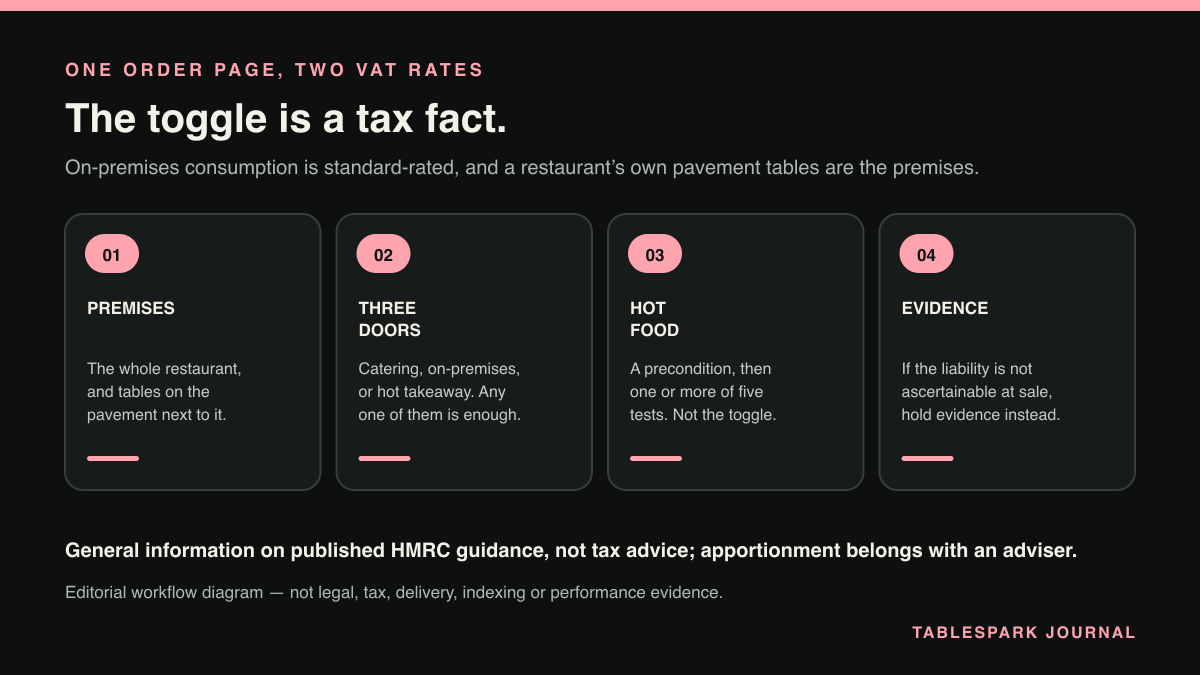 Four-part diagram: One order page, two VAT rates, and a guest who sat down