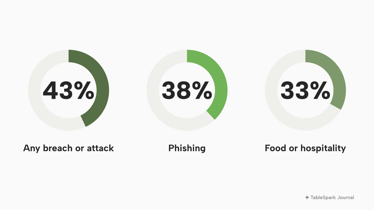 Three donut gauges from the Cyber Security Breaches Survey 2025/2026: 43% of businesses had any breach or attack, 38% experienced phishing, and 33% of food or hospitality businesses identified breaches or attacks.