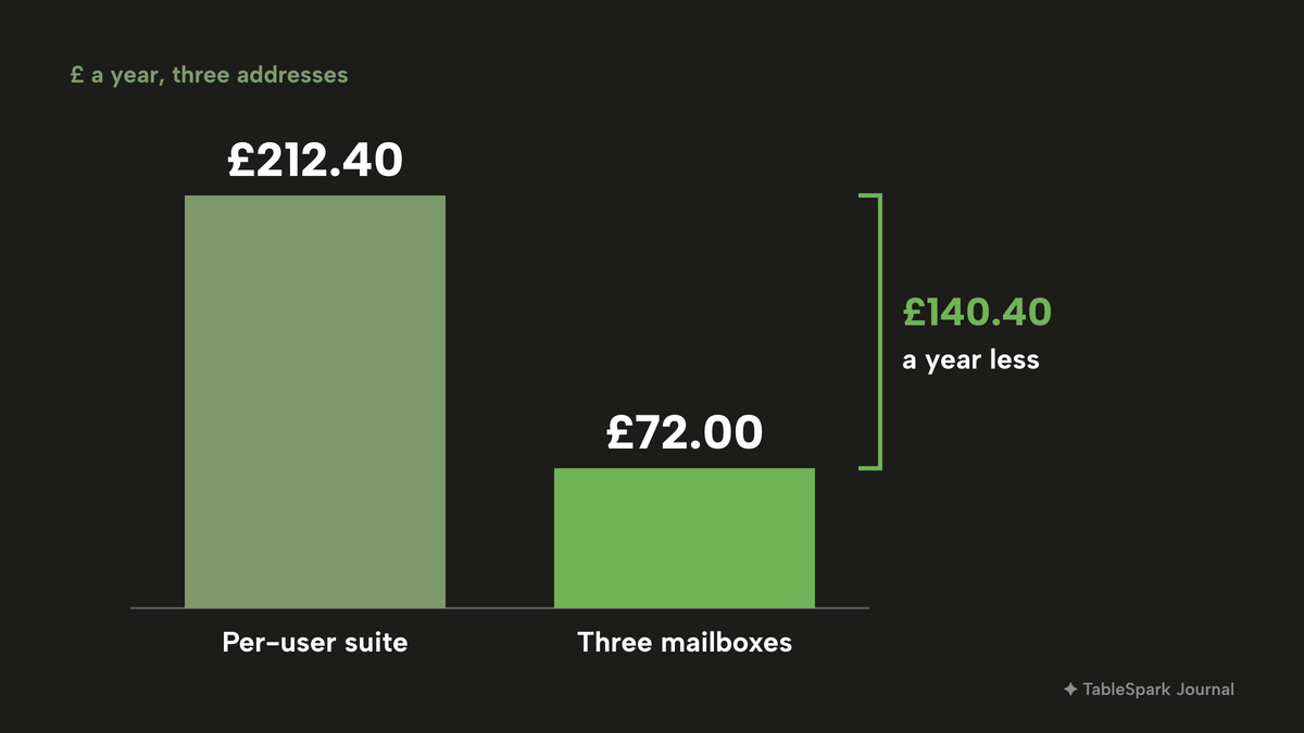 Two columns of yearly cost for three addresses: £212.40 for a per-user office suite excluding tax, and £72.00 for three TableSpark mailboxes excluding VAT in green, with a bracket showing £140.40 a year less.