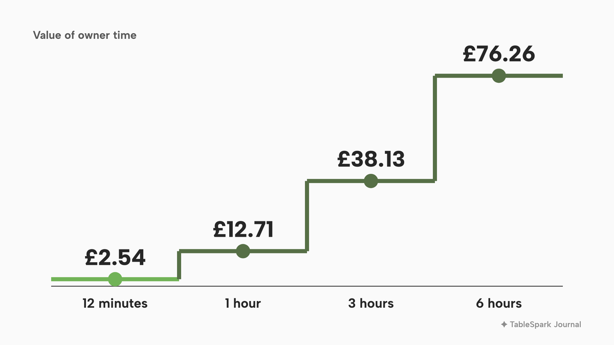 A step line valuing owner time at £12.71 an hour: £2.54 for 12 minutes (highlighted), £12.71 for 1 hour, £38.13 for 3 hours and £76.26 for 6 hours.