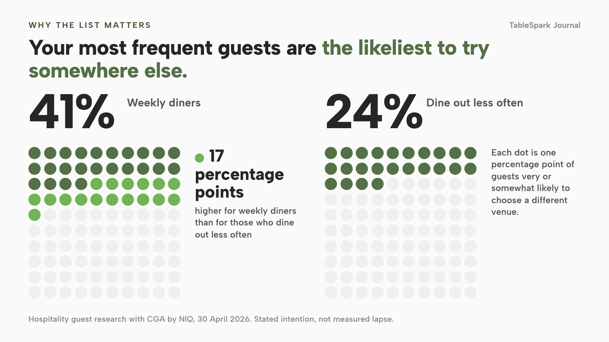 Two dot grids. For weekly diners, 41% say they are very or somewhat likely to choose a different venue. For those who dine out less often, 24% say so. The gap is 17 percentage points.