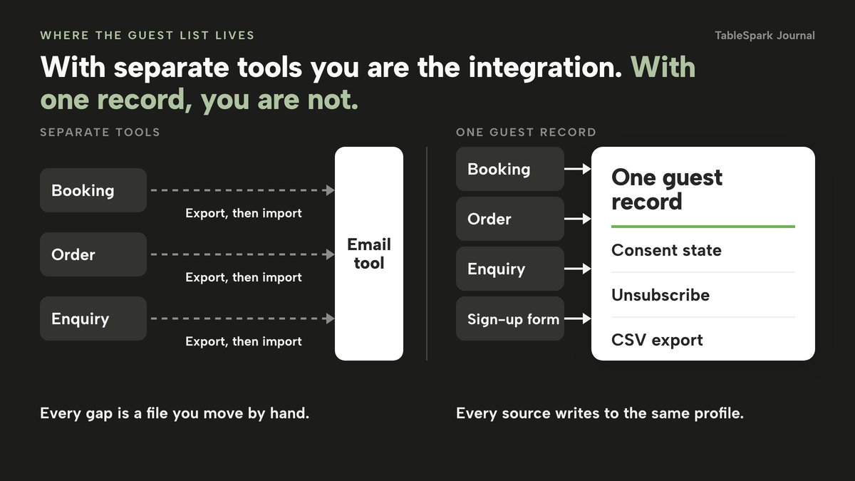 Left, booking, order and enquiry feed separate tools joined by manual export and import arrows to an email tool. Right, booking, order, enquiry and sign-up form all feed one guest record that holds the consent state and the unsubscribe, with a CSV export.