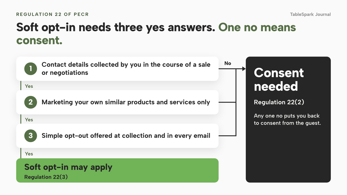 A three-step decision tree. Did you collect the details yourself in a sale or negotiations? Is the message about your own similar products and services only? Was an opt-out offered at collection and in every email? Three yes answers lead to the soft opt-in may apply; any no leads to consent needed.
