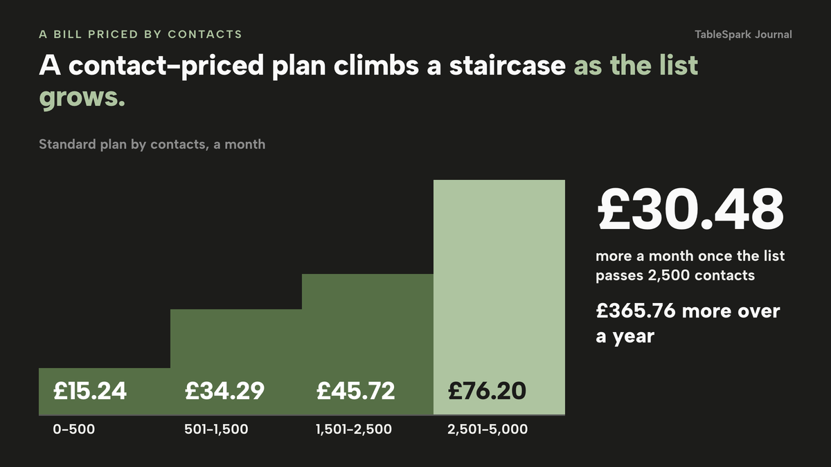 Four columns step up by contact tier for an email tool priced by contacts: £15.24 a month at 0-500 contacts, £34.29 at 501-1,500, £45.72 at 1,501-2,500 and £76.20 at 2,501-5,000. Crossing 2,500 contacts adds £30.48 a month, £365.76 over a year, for email sending alone.