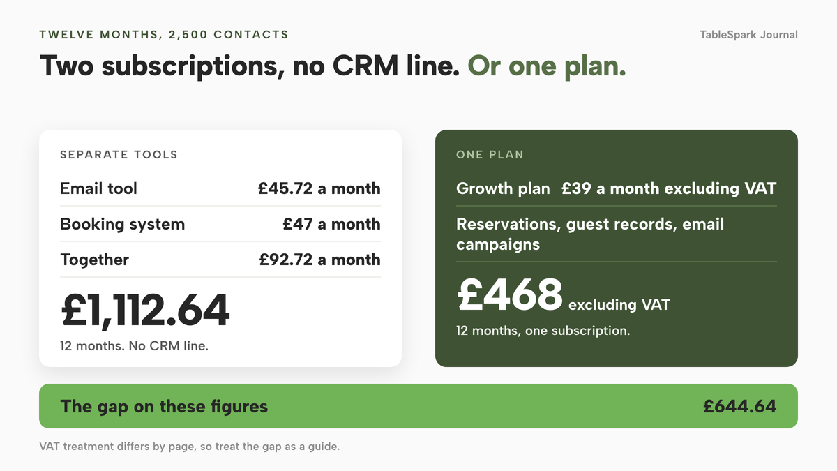 A two-column ledger. Left, separate tools: £45.72 a month for email, £47 a month for a reservation system, £92.72 a month, £1,112.64 over twelve months, with no CRM line. Right, one plan at £39 a month excluding VAT, £468 over twelve months excluding VAT. The gap is £644.64.