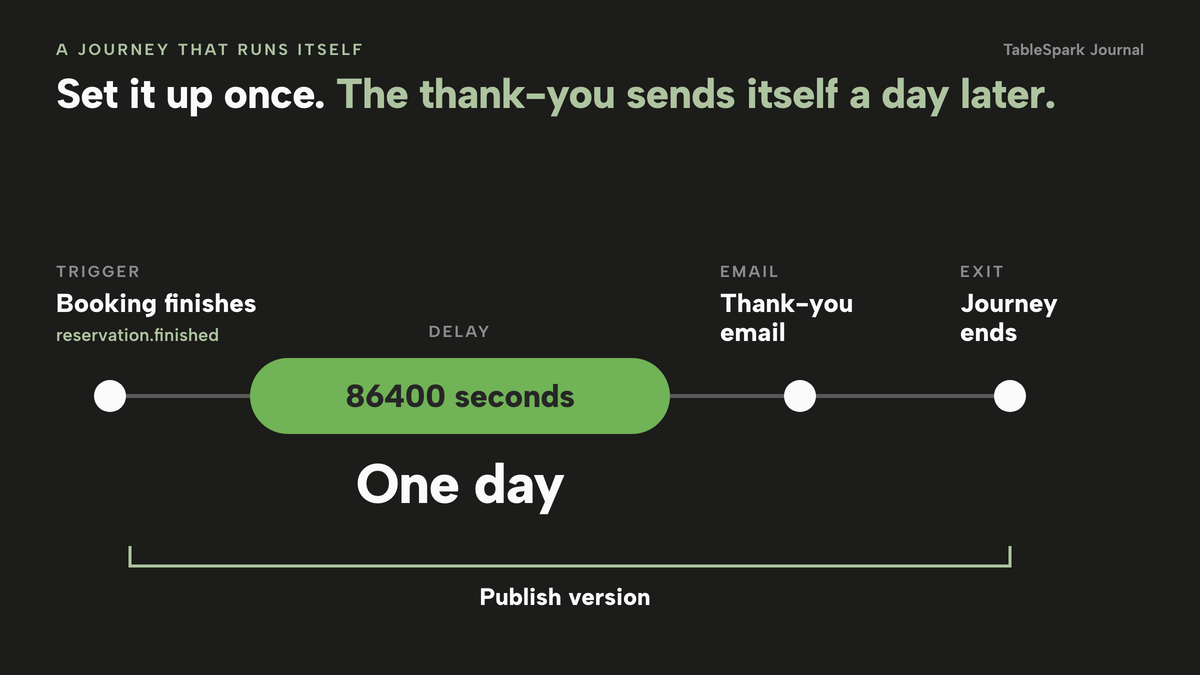 A left-to-right timeline: the booking finishes (the reservation.finished trigger), a delay of 86400 seconds, which is one day, then the thank-you email node, then the exit, with Publish version at the end.