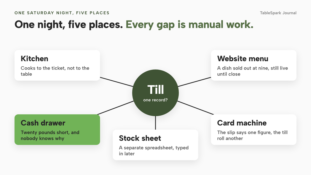 A map with the till at the centre and spokes to five places: the kitchen, which cooks to the ticket; the website menu, where a dish sold out at nine stays live until close; the cash drawer, twenty pounds short; the card machine, whose slip says one figure while the till roll says another; and the stock sheet, a separate spreadsheet.