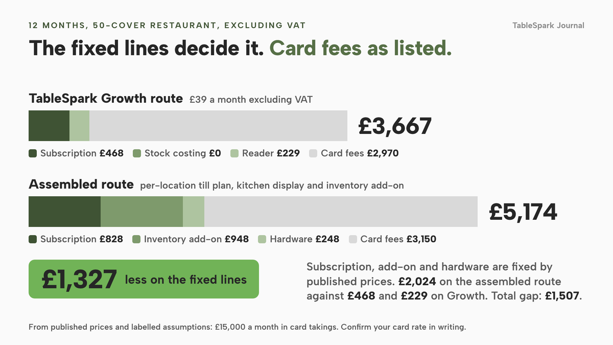Two stacked horizontal bars of twelve-month cost, excluding VAT. The TableSpark Growth route totals £3,667: subscription £468, stock costing £0, reader £229, card fees £2,970. The assembled route totals £5,174: subscription £828, inventory add-on £948, hardware £248, card fees £3,150. The fixed lines are £1,327 lower on Growth; the total gap is £1,507.